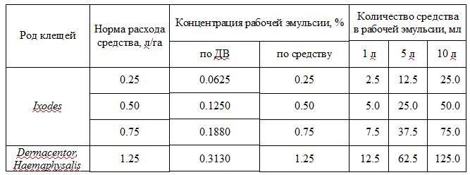 Таблица — Рабочие эмульсии для уничтожения иксодовых клещей