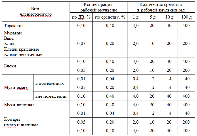 Таблица — Рабочие эмульсии для уничтожения насекомых
