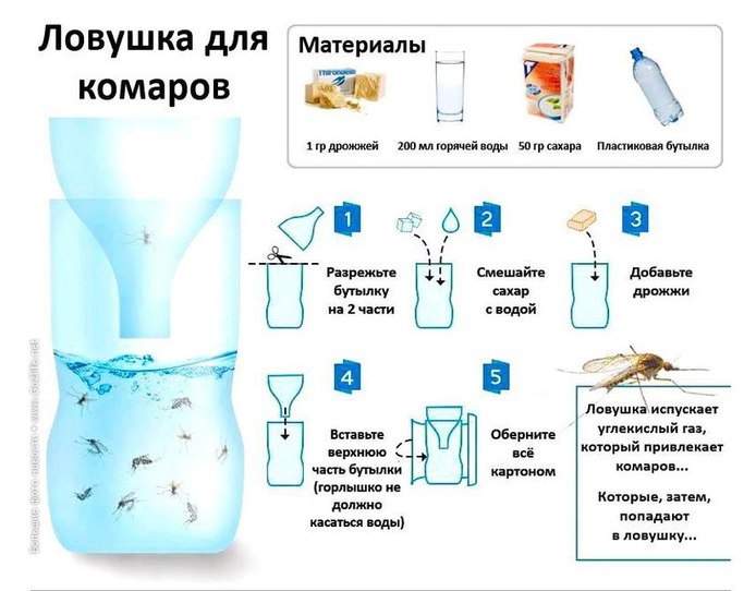 Схема изготовления ловушки из пластиковой бутылки